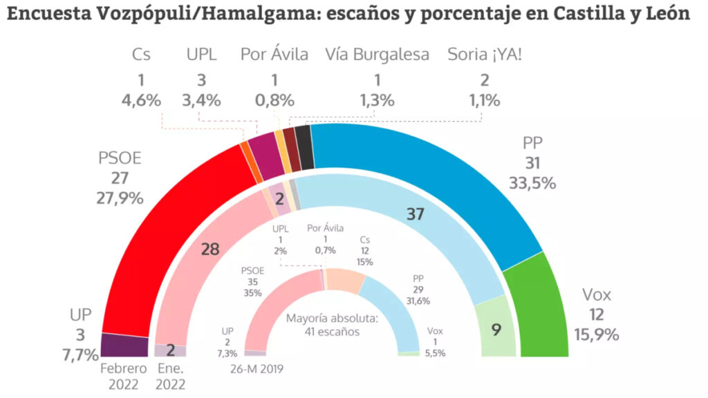 Elecciones el CIS da una amplia victoria al PSOE en Castilla y León en