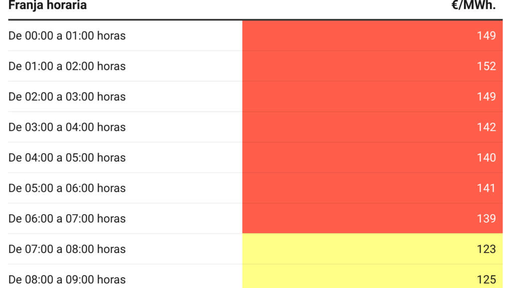 Precio De La Luz Hoy S Bado De Diciembre Las Horas M S Baratas Y Caras