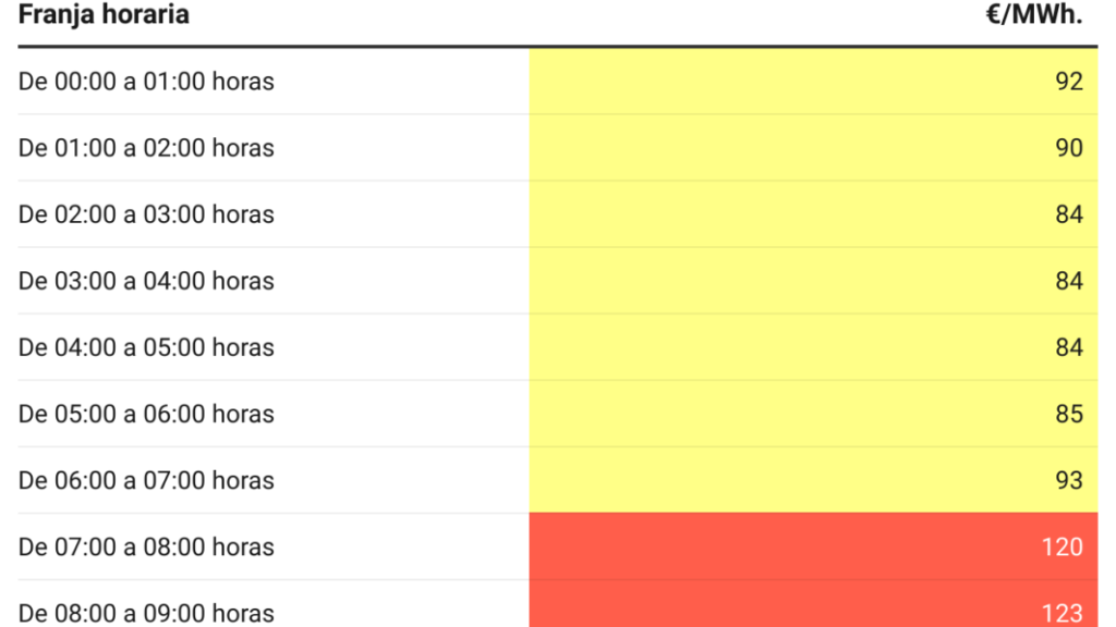 Precio de la luz hoy miércoles 8 de marzo las horas más baratas y caras