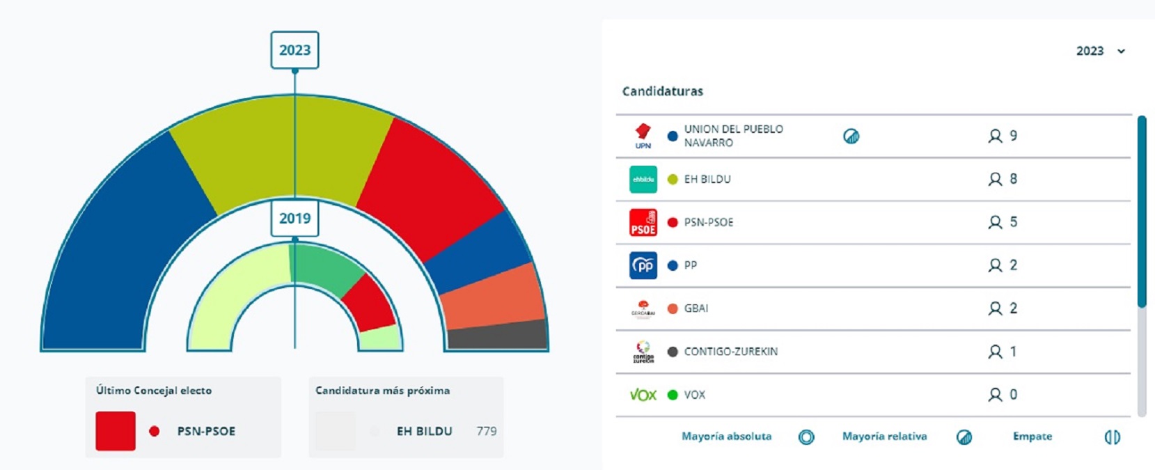 El Psoe De Navarra Reniega Ahora De Bildu Y Plantea Dar Al Pnv La