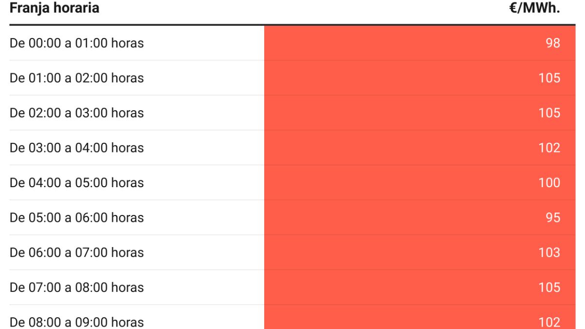 Precio de la luz hoy sábado 22 de julio las horas más baratas y caras