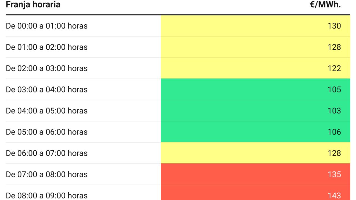 Precio De La Luz Hoy S Bado De Octubre Las Horas M S Baratas Y Caras