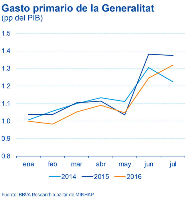 Gasto de la Generalitat en 2014, 2015 y 2016