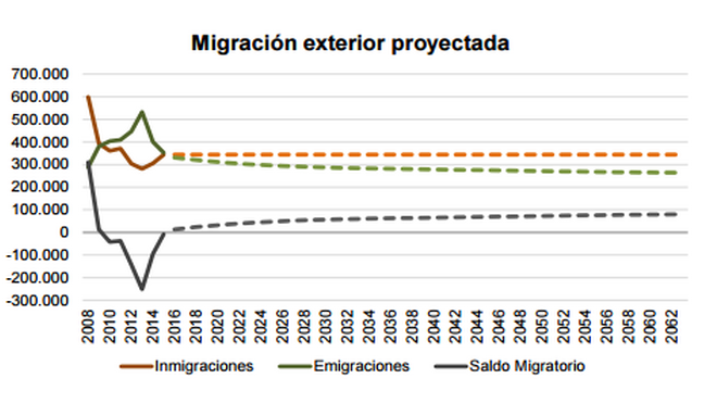 Gráfico migración exterior proyectada