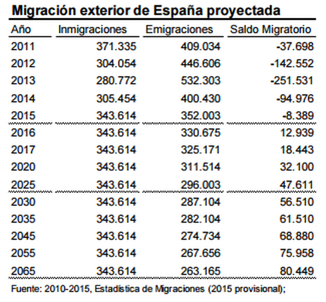 Migración exterior de España proyectada