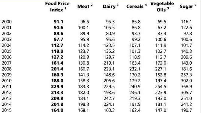 Tabla de precios de alimentos