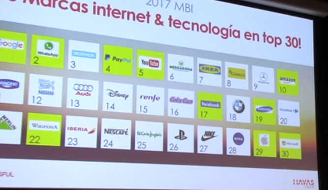 Las 30 marcas favoritas por los españoles, 10 de ellas tecnológicas