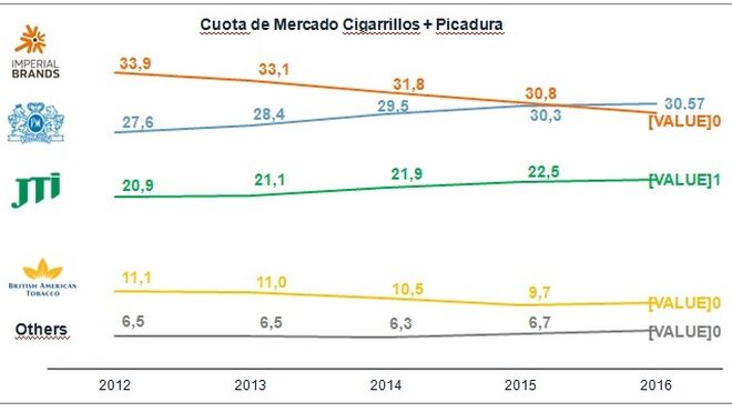 Cuota de mercado de marcas tabaqueras en España