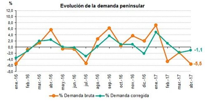 Evolución de demanda peninsular durante abril.