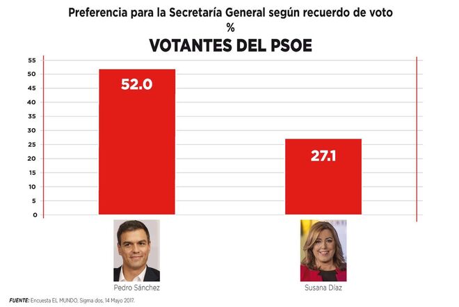 Gráfico en el que se observa la preferencia de los votantes del PSOE