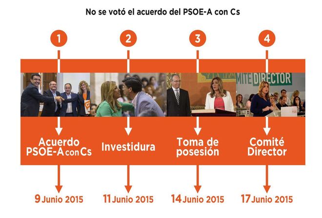 Infografía sobre el acuerdo del PSOE-A con Ciudadanos