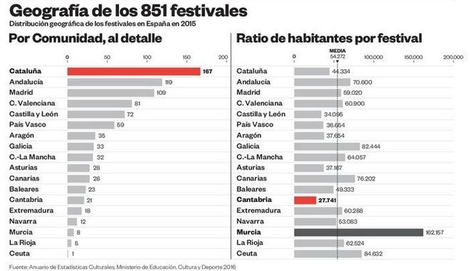 Cataluña es la comunidad que más festivales acoge de toda España