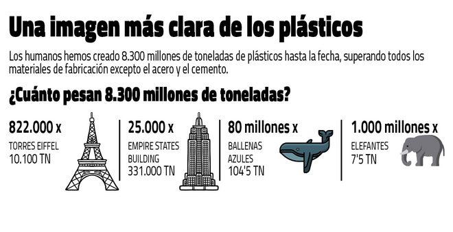 Algunas comparaciones para entender la cantidad de plástico generada