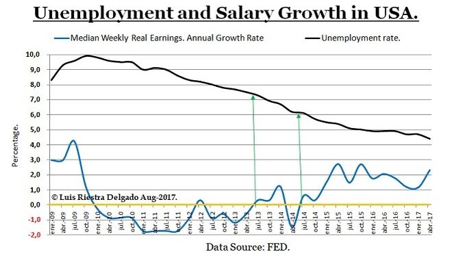 Desempleo y crecimiento salarial en EEUU