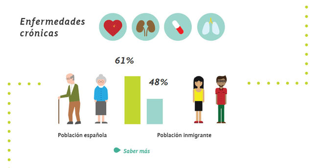 Enfermedades crónicas en población española e inmigrante