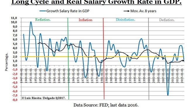 Long cycle and real salaries