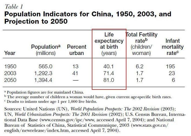 Esperanza de vida en China