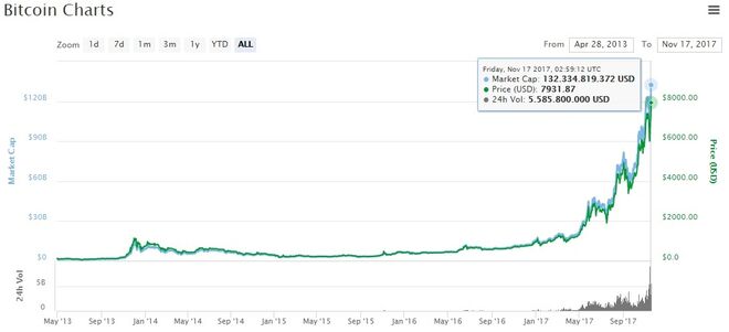 Pantallazo con la cotización del bitcoin desde el 2013 hasta ahora