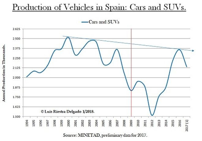 Car & SUVs sales in Spain