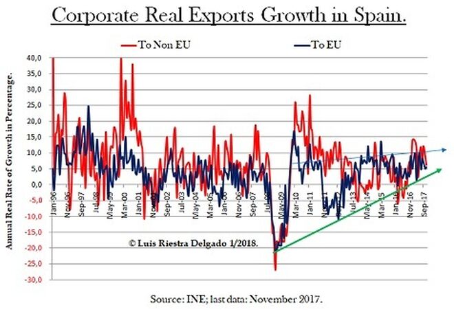 Corporate Real Exports Growth in Spain