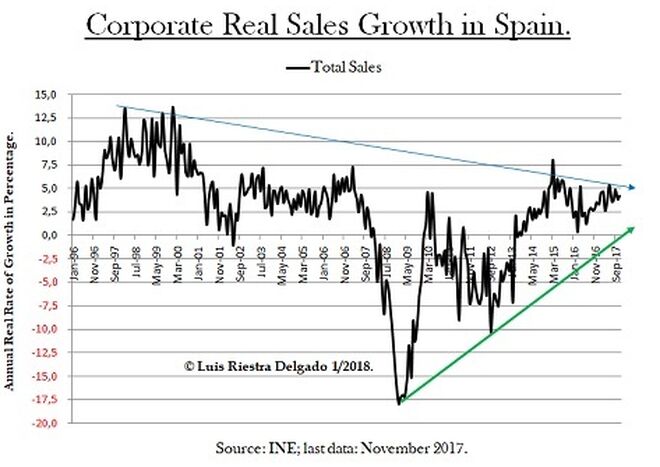Corporate Real Sales Growth in Spain