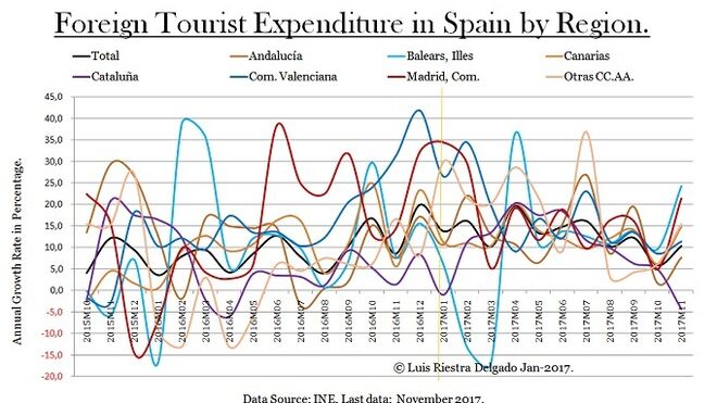 Foreign Tourist Expenditure in Spain