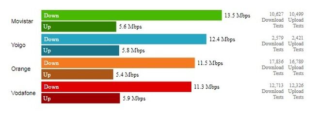 Ranking de velocidad de la red de los operadores españoles elaborado por Tutela