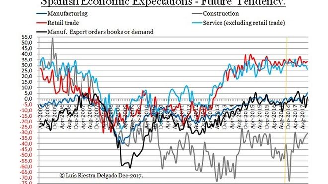 Sectorial Spanish Economic Expectations