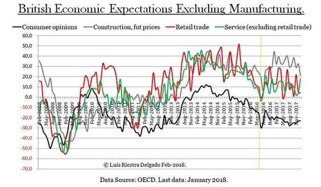 Bristish Economic Expectations Excluding Manufacturing