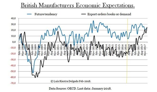 British Manufacturers Economic Expectations