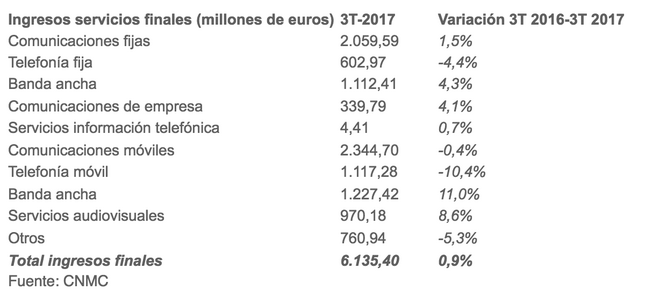 Datos de crecimiento de ingresos por servicios de la Comisión Nacional de los Mercados y la Competencia