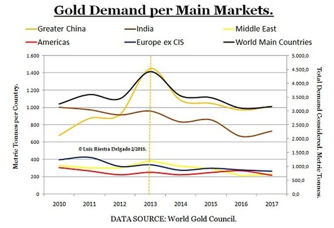 1 -Gold Demand Main Countries - Luis Riestra Delgado - www-macromatters-es