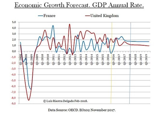 Economi Growth Forecast
