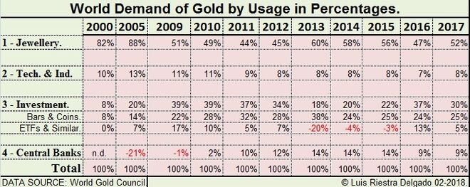 Gold Demand by Usage Percentages