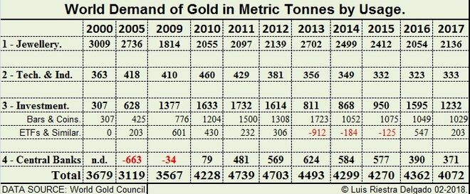 Gold Demand by Usage Tonnes