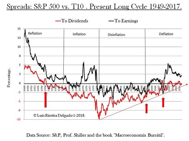 Long Cycle Spreads S&P500 vs T10 returns