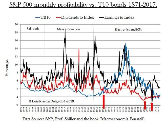 S&P500 Profits and Dividends vs T10 rate