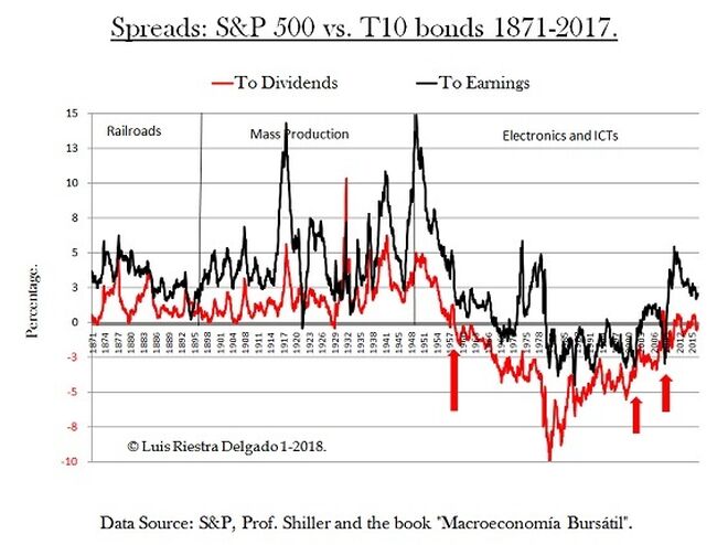 Spreads S&P500 vs T10 returns