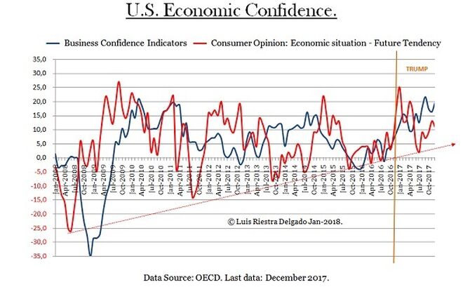U.S. Economic Confidence