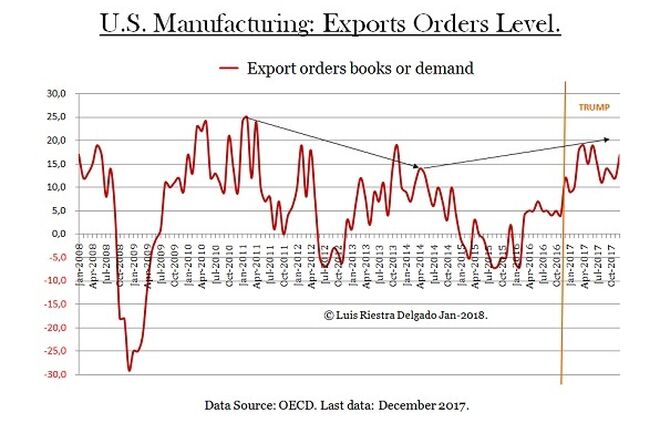 U.S. Manufacturing: Exports Orders Level