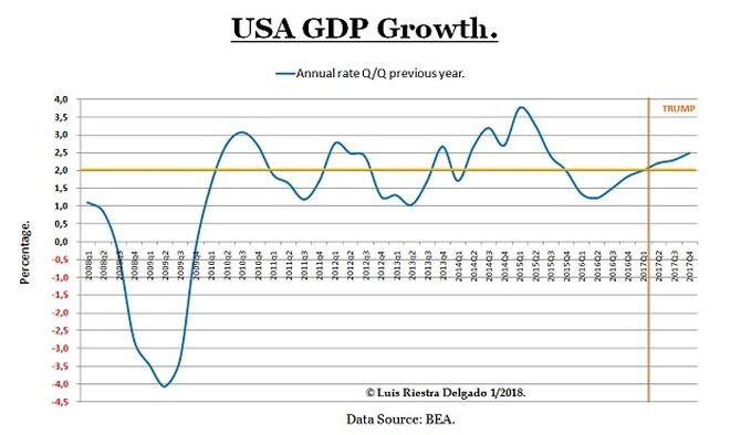 USA GDP Growth