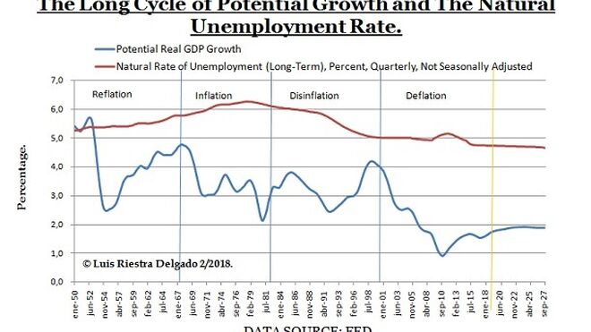 Crecimiento potencial y tasa de desempleo