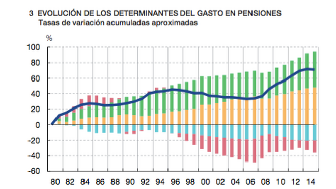 Evolución de los determinantes del gasto en pensiones