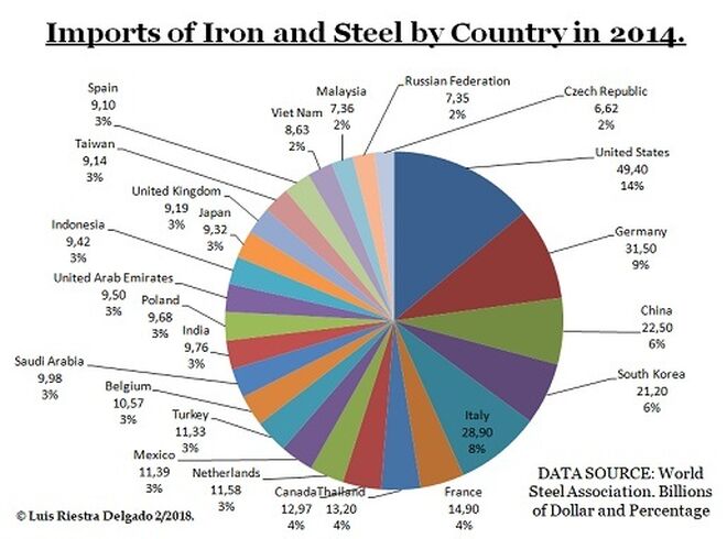Imports of Iron and Steel by Country in 2014