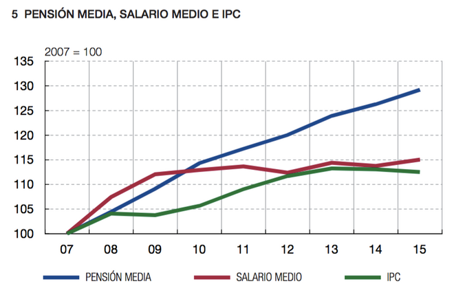Pensión media, salario medio e IPC