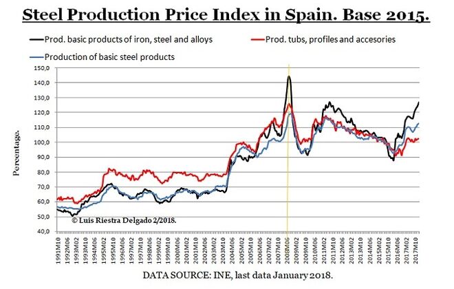 Steel Production Price Indez in Spain
