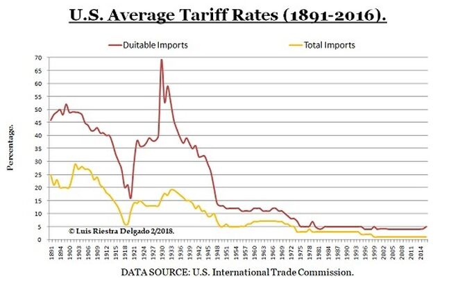 U.S. Average Tariff Rates