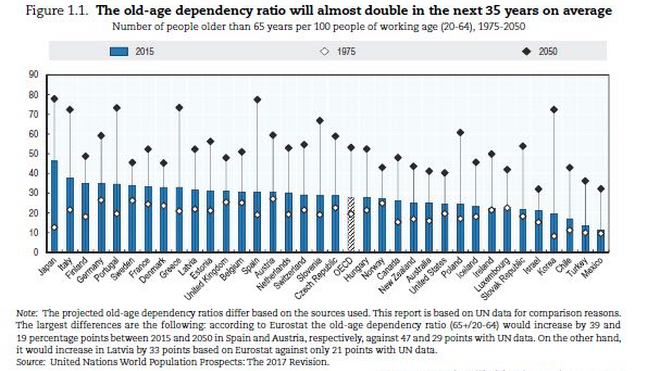 El ratio de dependencia se duplicará en los próximos años