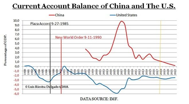 Balance de la cuenta corriente de China y Estados Unidos