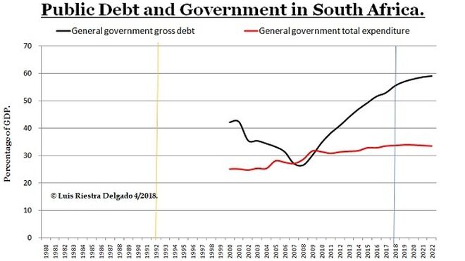 South Africa Public Debt - Luis Riestra Delgado - www-macromatters-es